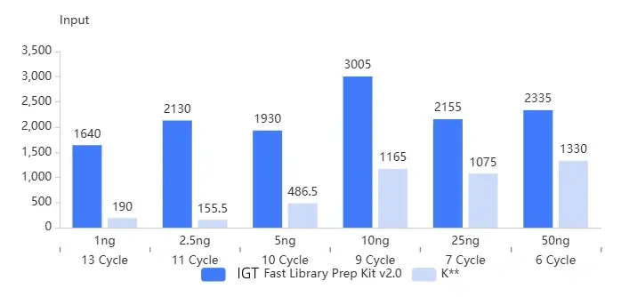 superior-performance-for-low-input-amount-samples